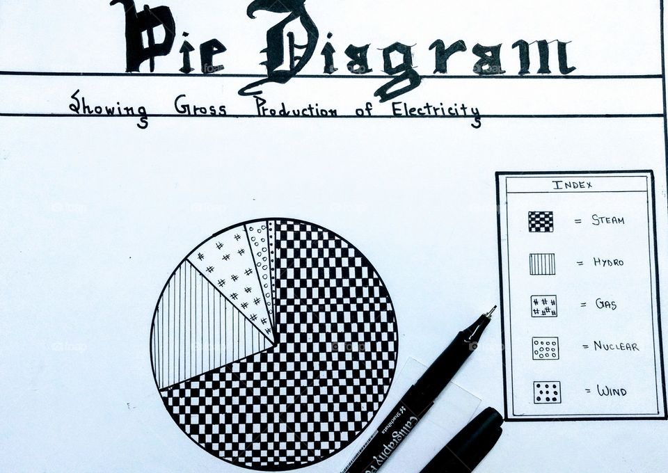 Pie chart depicting Gross electricity Production
